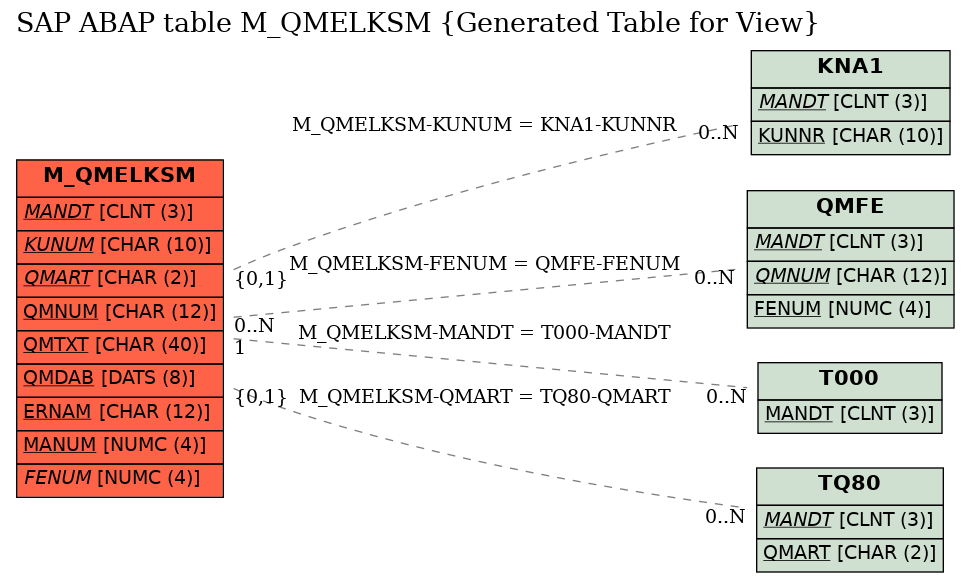 E-R Diagram for table M_QMELKSM (Generated Table for View)