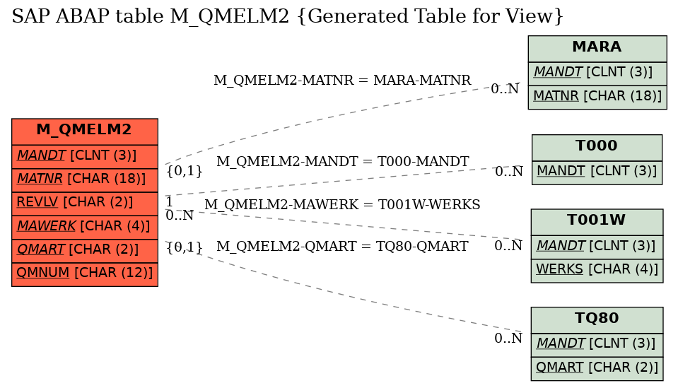 E-R Diagram for table M_QMELM2 (Generated Table for View)