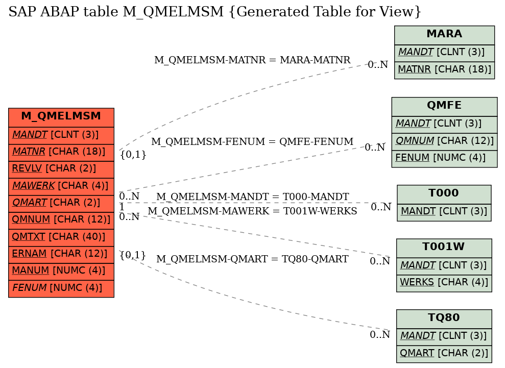 E-R Diagram for table M_QMELMSM (Generated Table for View)