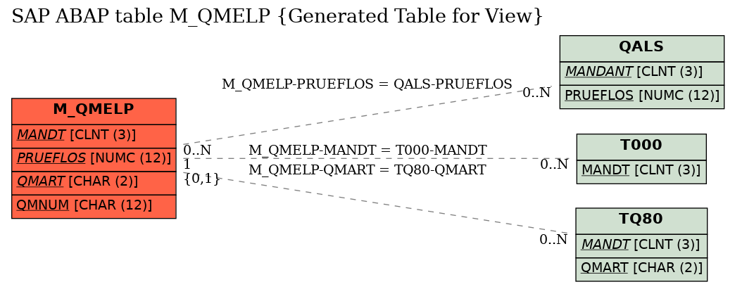 E-R Diagram for table M_QMELP (Generated Table for View)