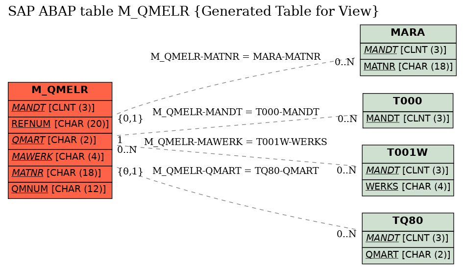 E-R Diagram for table M_QMELR (Generated Table for View)