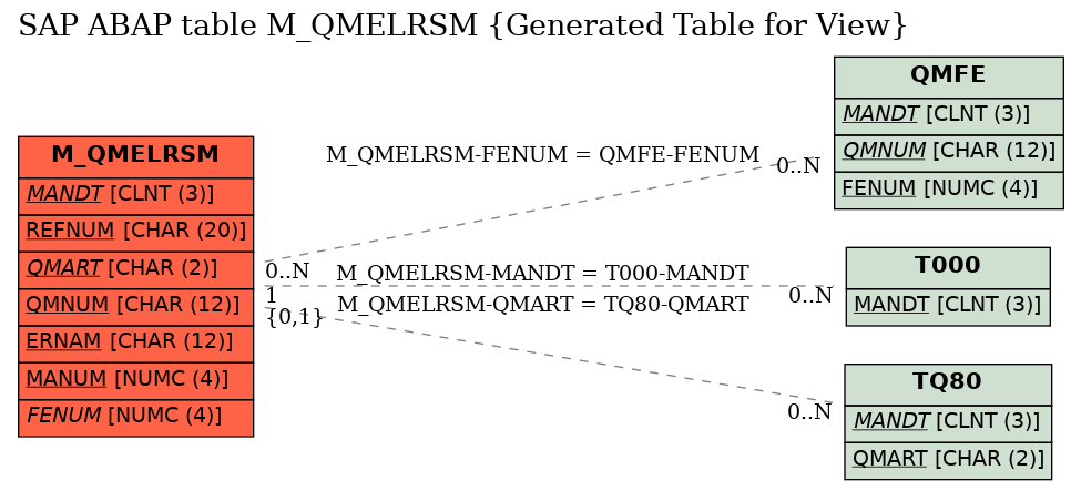 E-R Diagram for table M_QMELRSM (Generated Table for View)