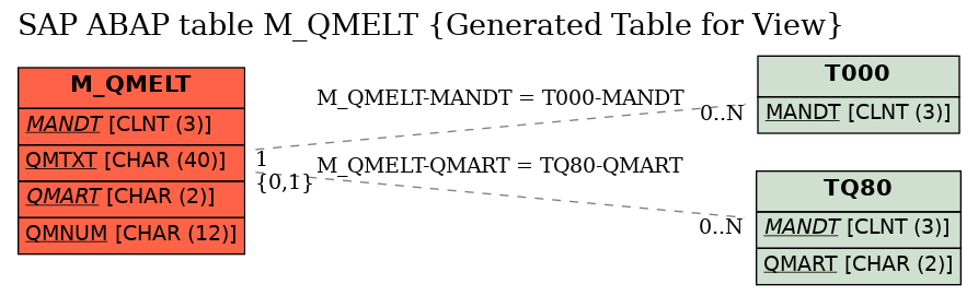 E-R Diagram for table M_QMELT (Generated Table for View)