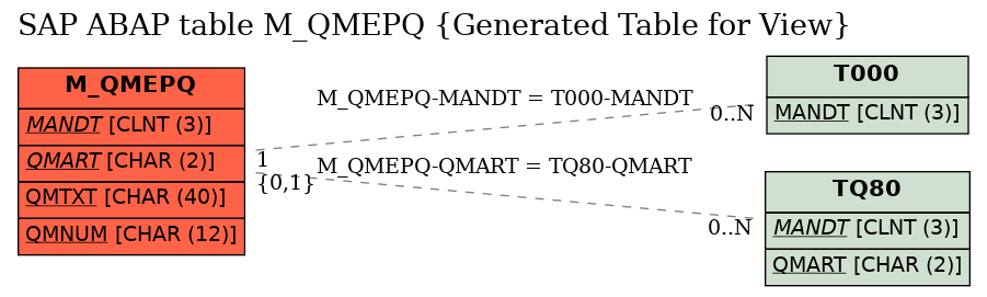 E-R Diagram for table M_QMEPQ (Generated Table for View)