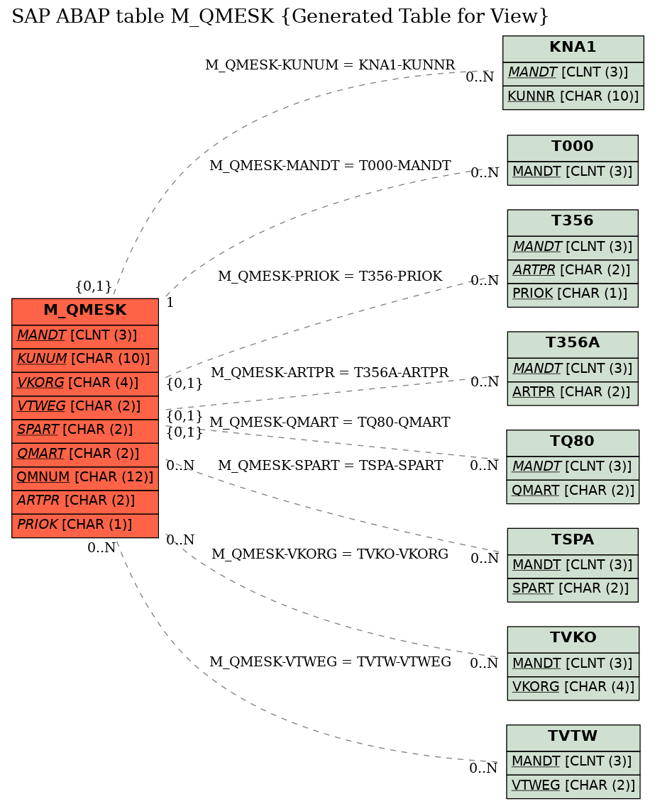 E-R Diagram for table M_QMESK (Generated Table for View)