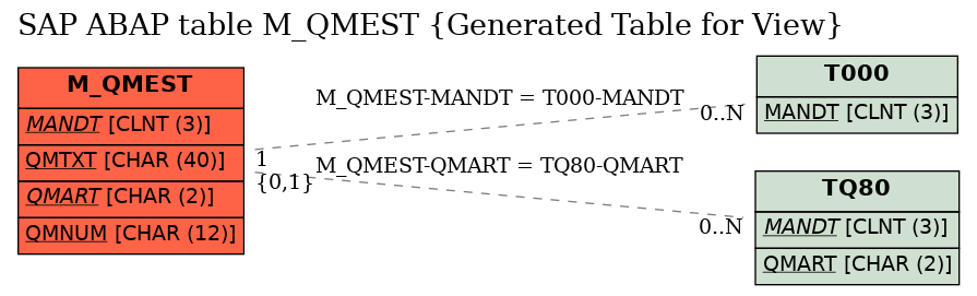 E-R Diagram for table M_QMEST (Generated Table for View)