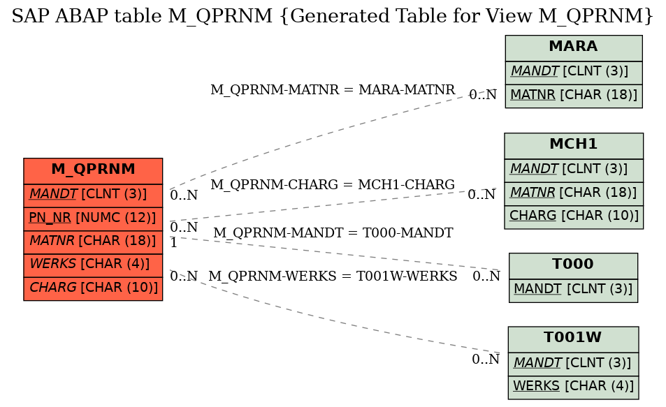 E-R Diagram for table M_QPRNM (Generated Table for View M_QPRNM)