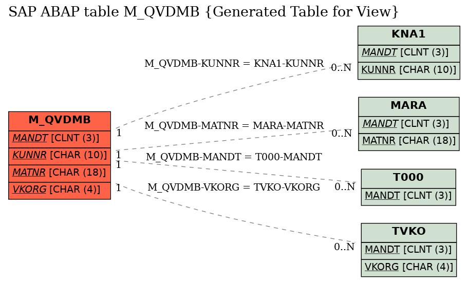 E-R Diagram for table M_QVDMB (Generated Table for View)