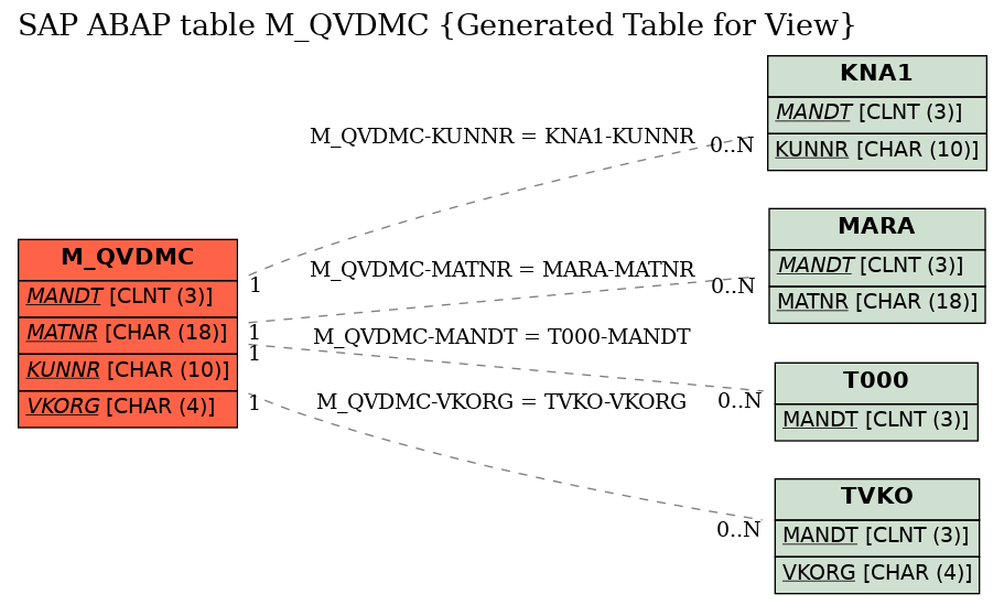 E-R Diagram for table M_QVDMC (Generated Table for View)