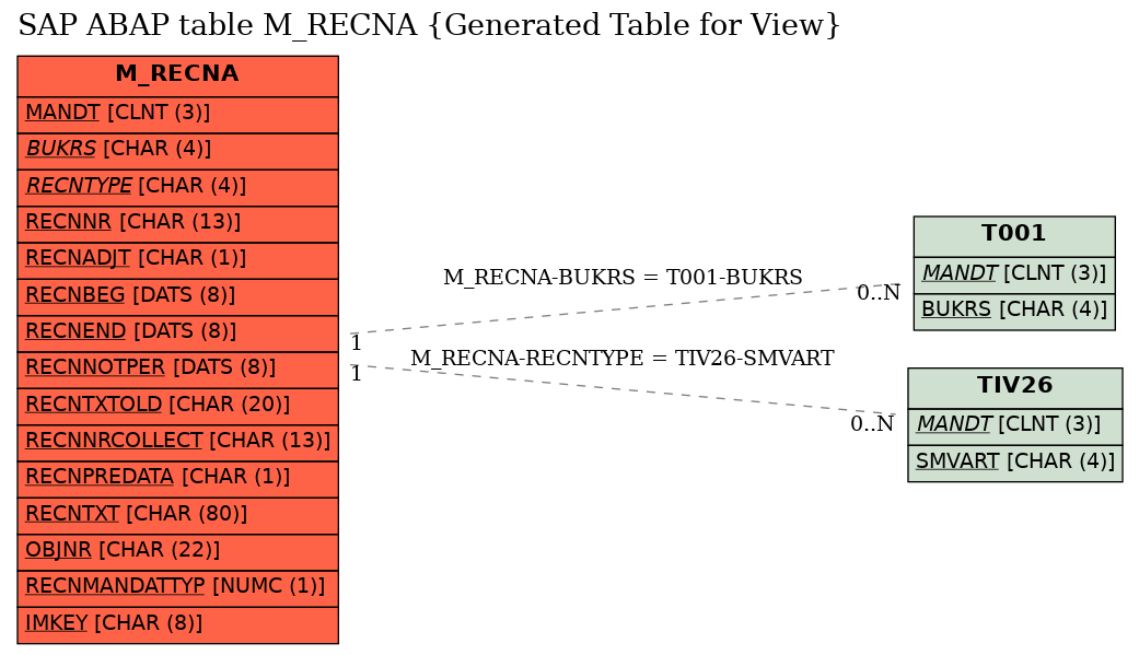 E-R Diagram for table M_RECNA (Generated Table for View)