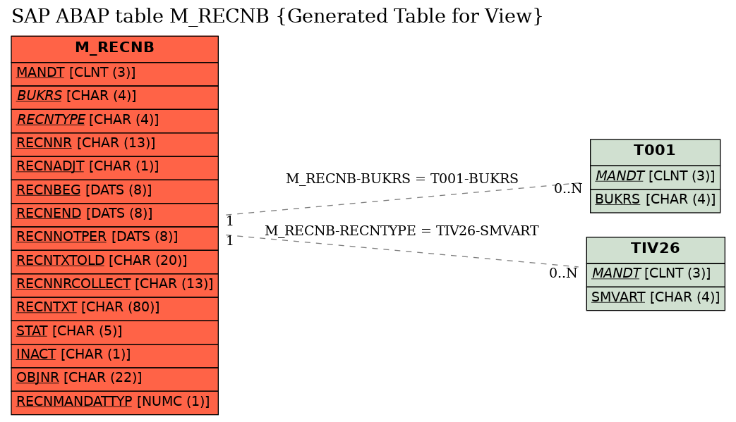 E-R Diagram for table M_RECNB (Generated Table for View)