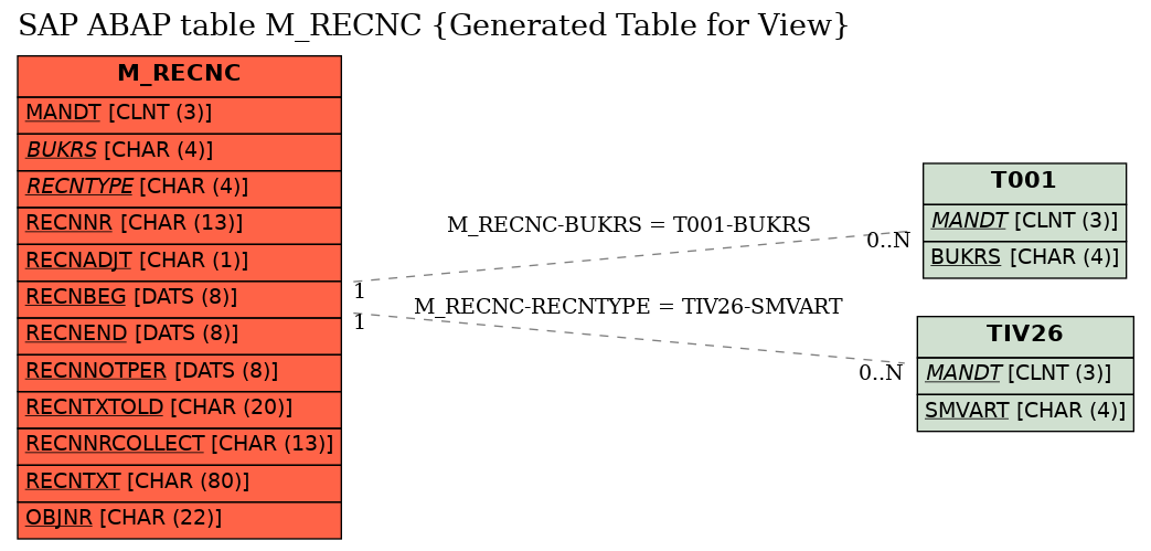 E-R Diagram for table M_RECNC (Generated Table for View)