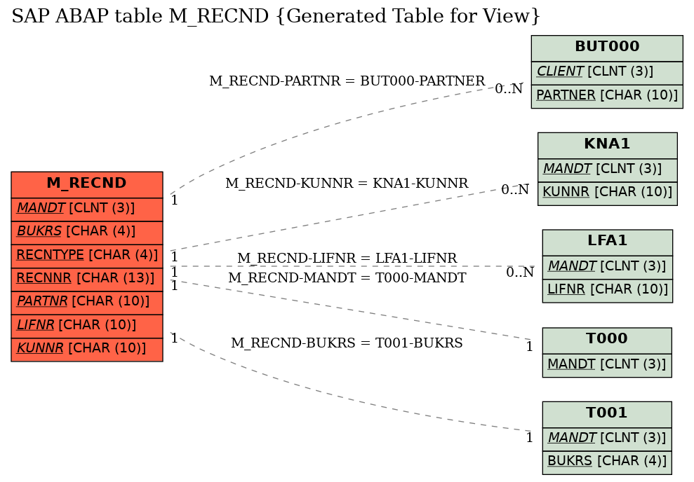 E-R Diagram for table M_RECND (Generated Table for View)