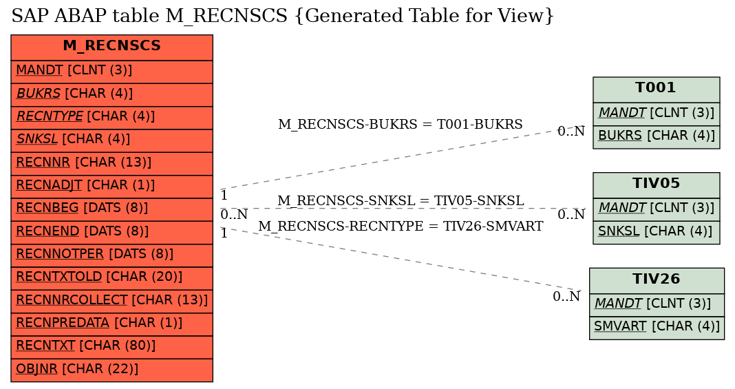 E-R Diagram for table M_RECNSCS (Generated Table for View)