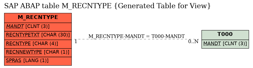 E-R Diagram for table M_RECNTYPE (Generated Table for View)