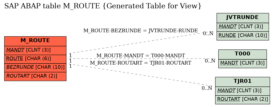 E-R Diagram for table M_ROUTE (Generated Table for View)
