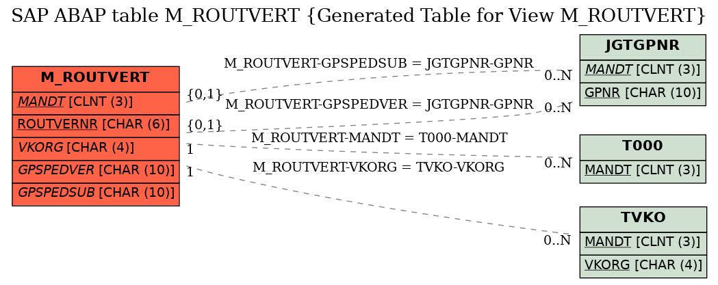 E-R Diagram for table M_ROUTVERT (Generated Table for View M_ROUTVERT)