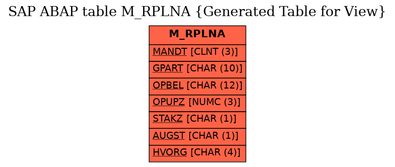 E-R Diagram for table M_RPLNA (Generated Table for View)