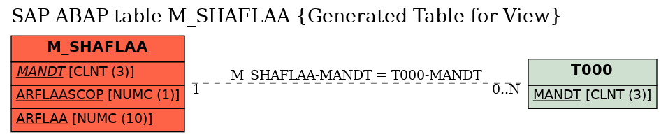 E-R Diagram for table M_SHAFLAA (Generated Table for View)
