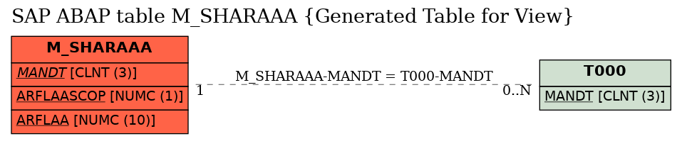 E-R Diagram for table M_SHARAAA (Generated Table for View)