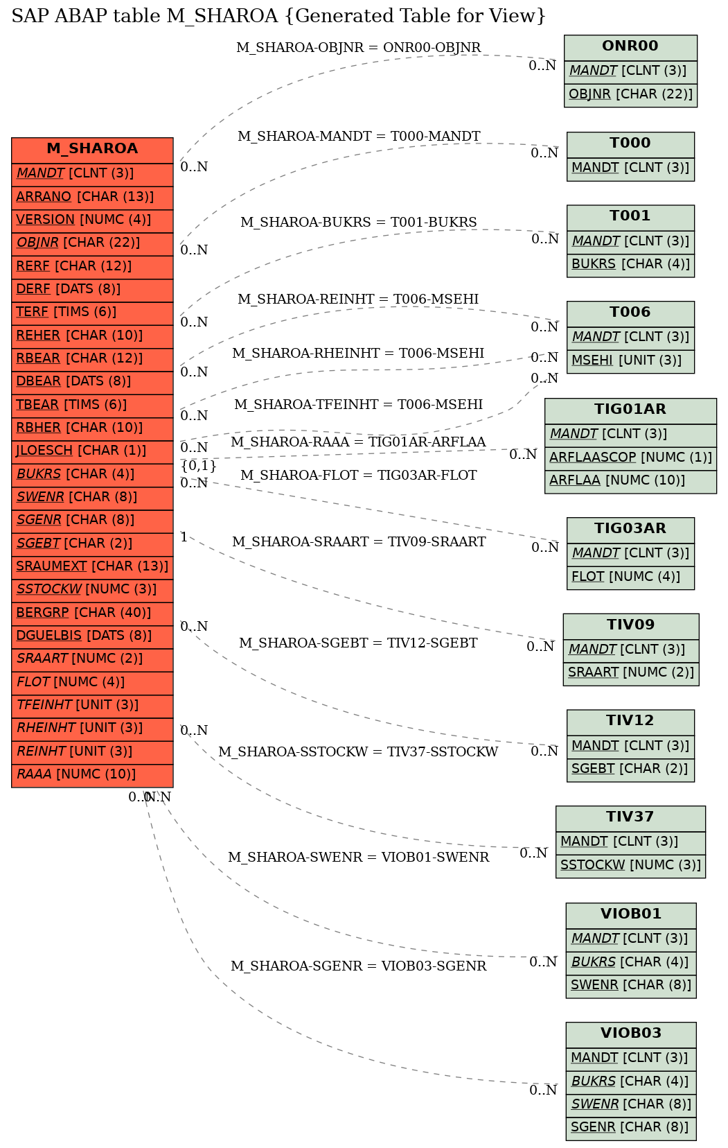 E-R Diagram for table M_SHAROA (Generated Table for View)