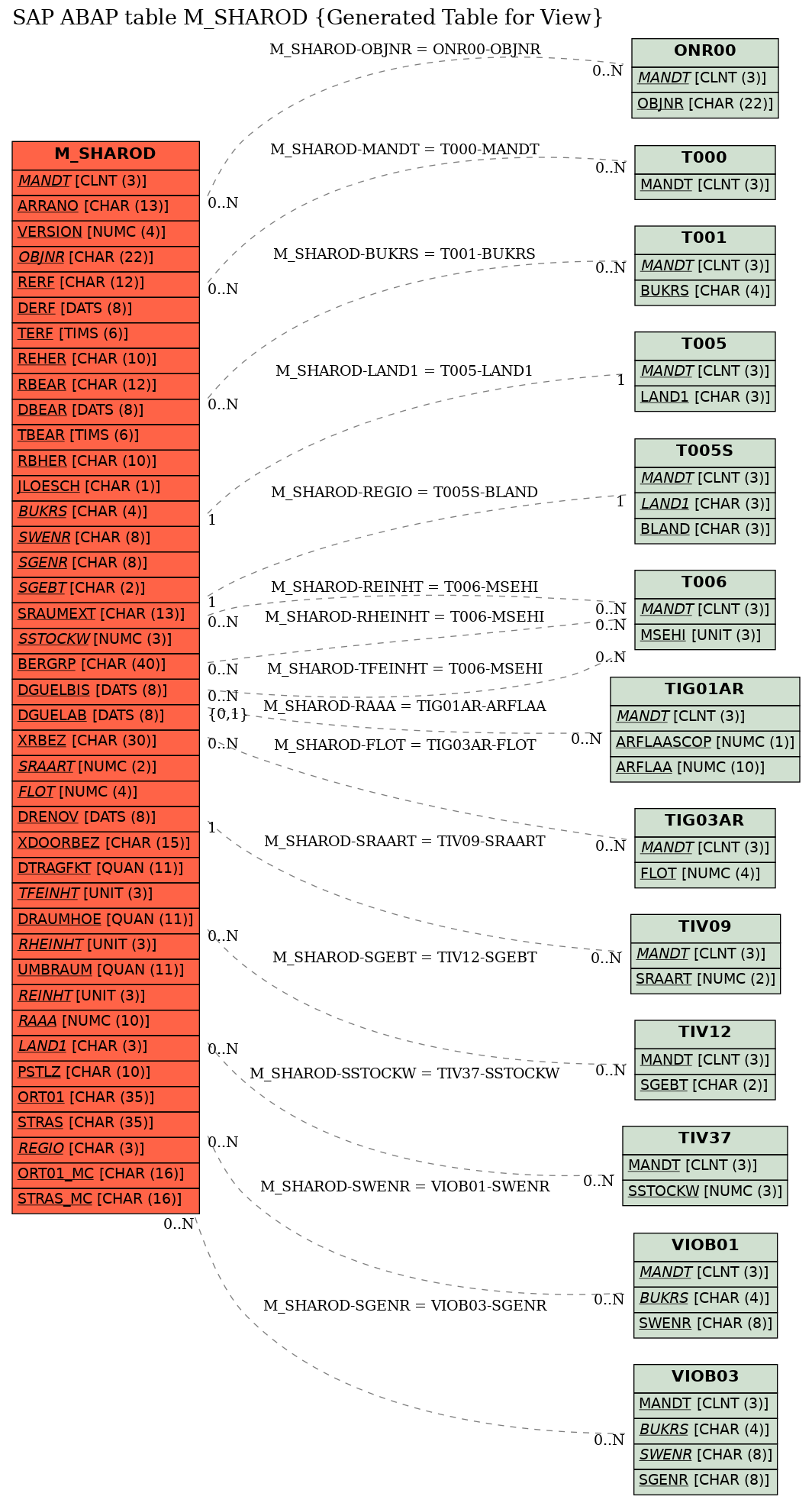 E-R Diagram for table M_SHAROD (Generated Table for View)