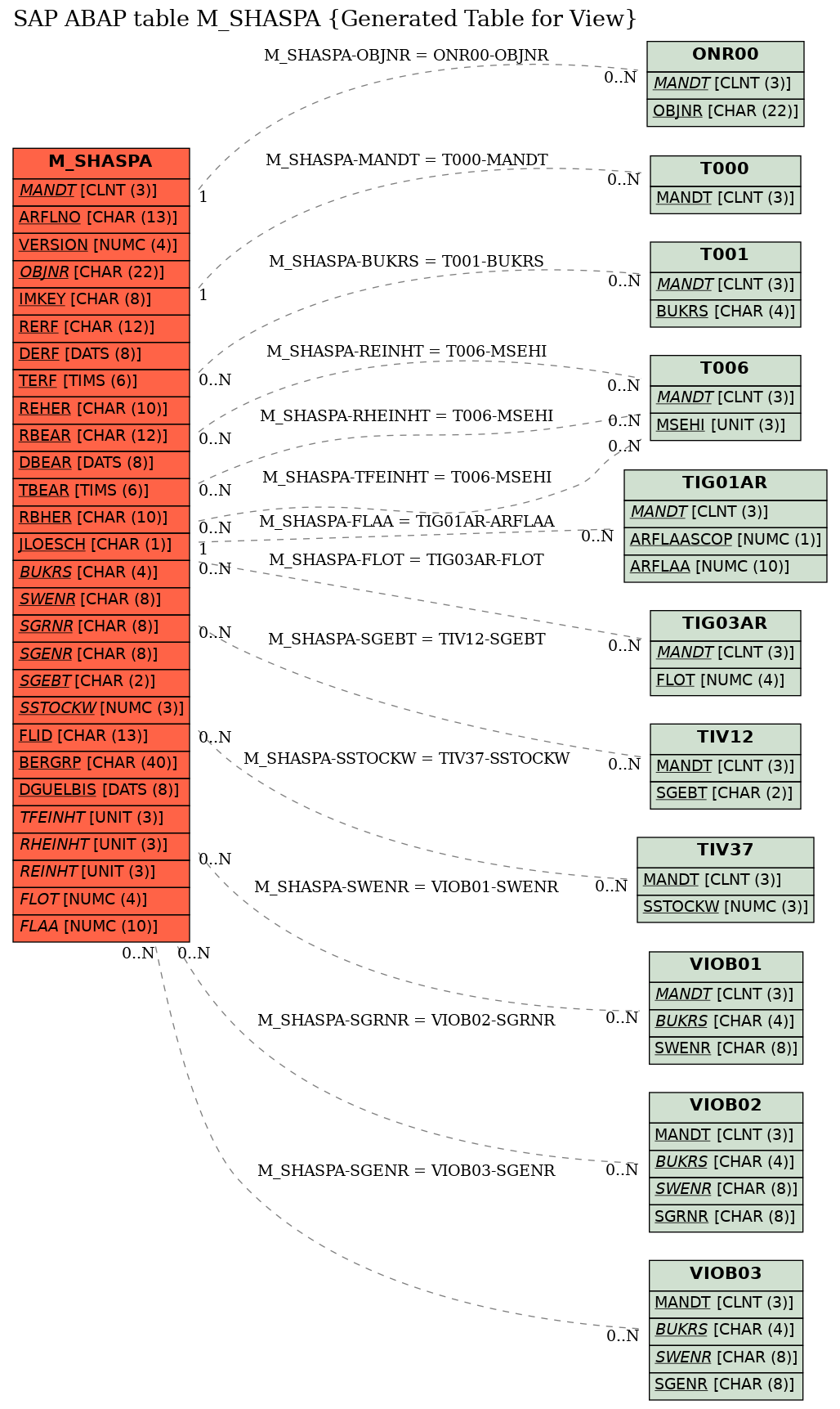 E-R Diagram for table M_SHASPA (Generated Table for View)