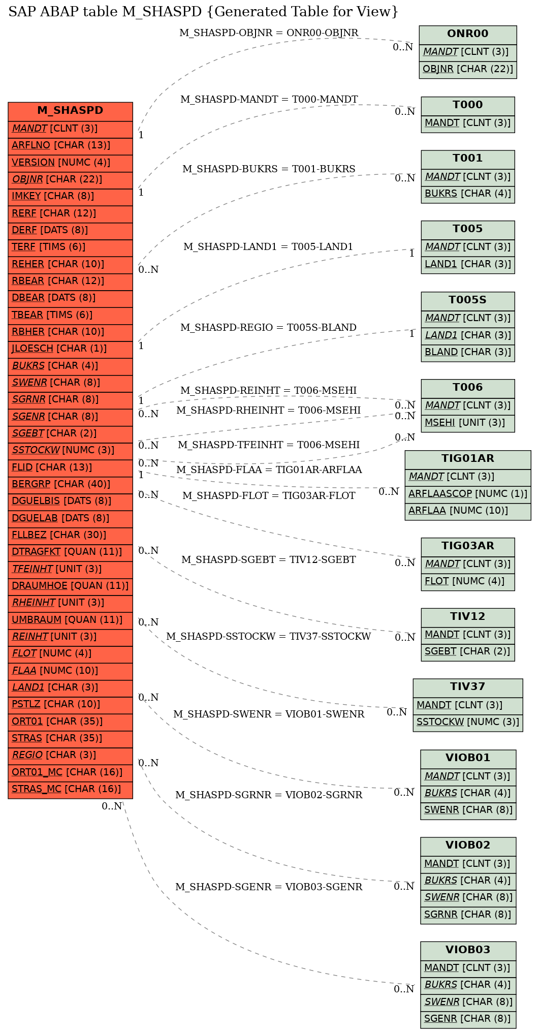 E-R Diagram for table M_SHASPD (Generated Table for View)