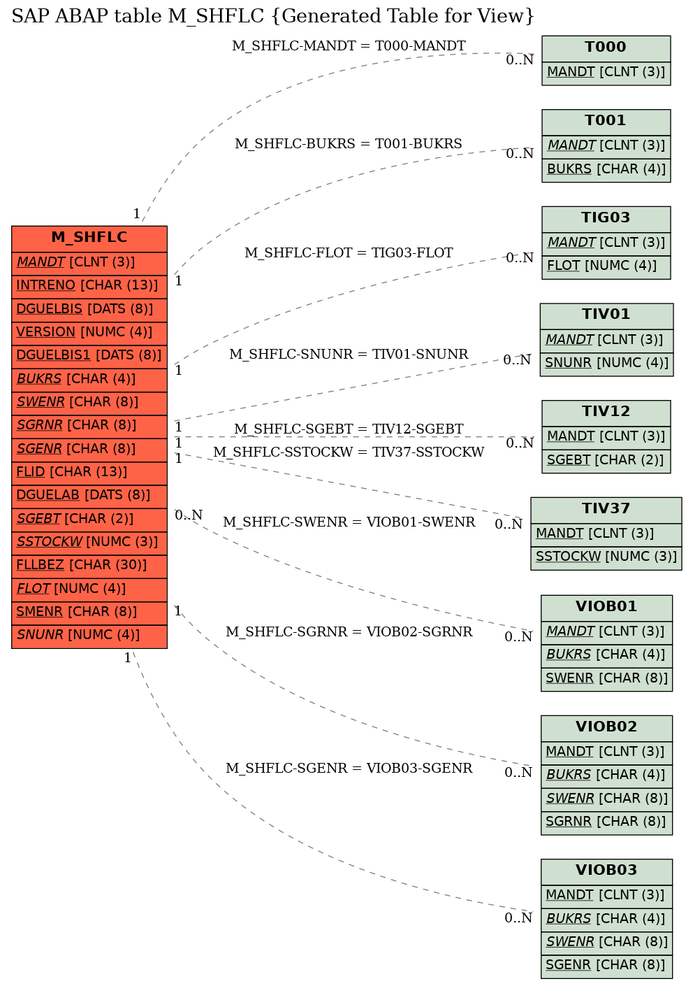 E-R Diagram for table M_SHFLC (Generated Table for View)