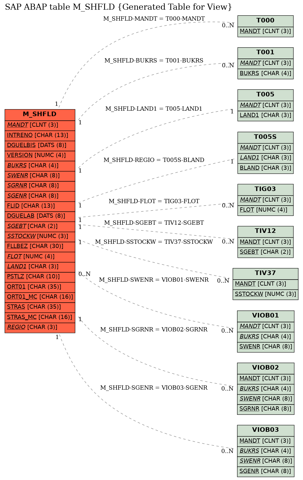 E-R Diagram for table M_SHFLD (Generated Table for View)