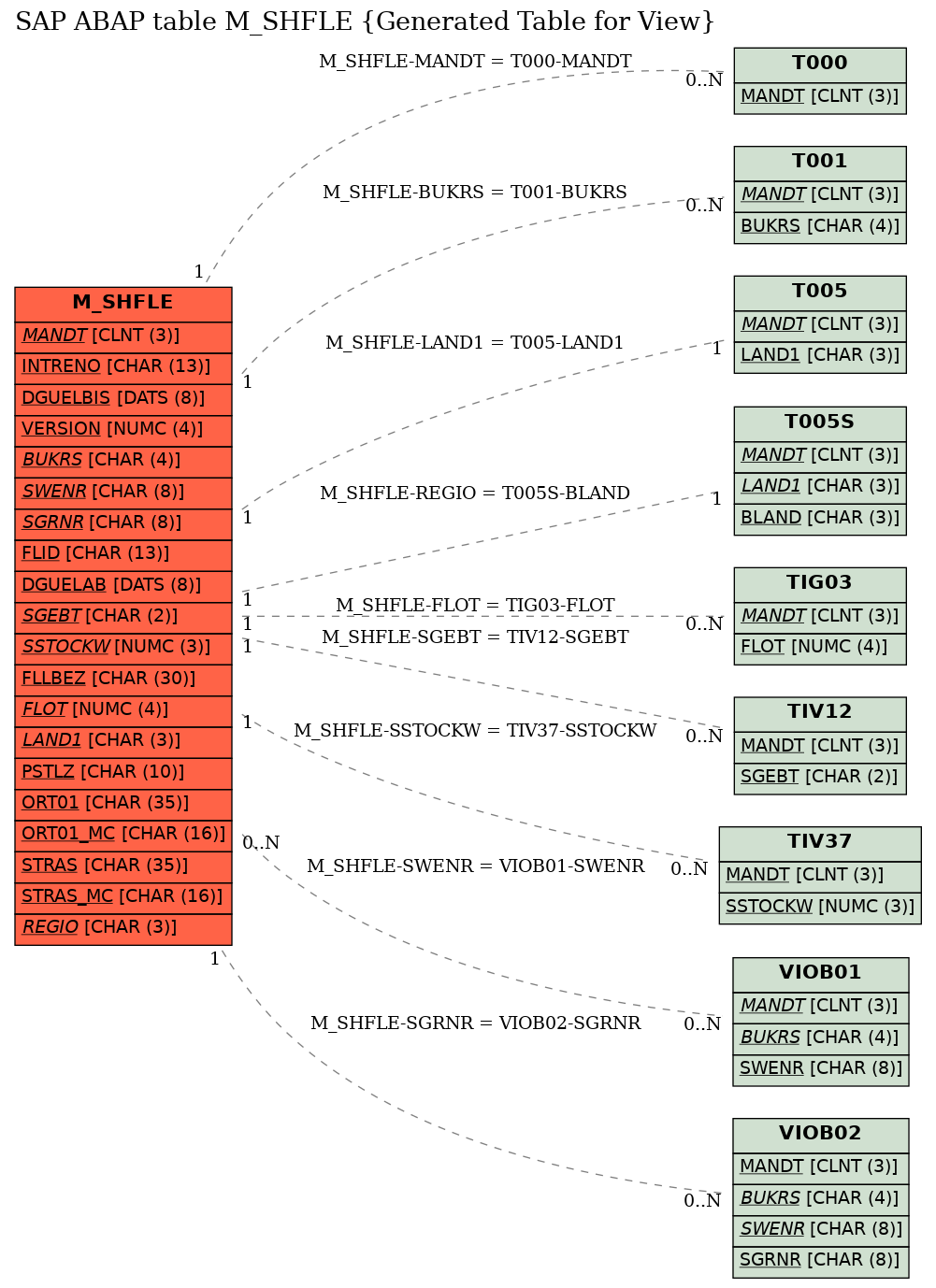 E-R Diagram for table M_SHFLE (Generated Table for View)