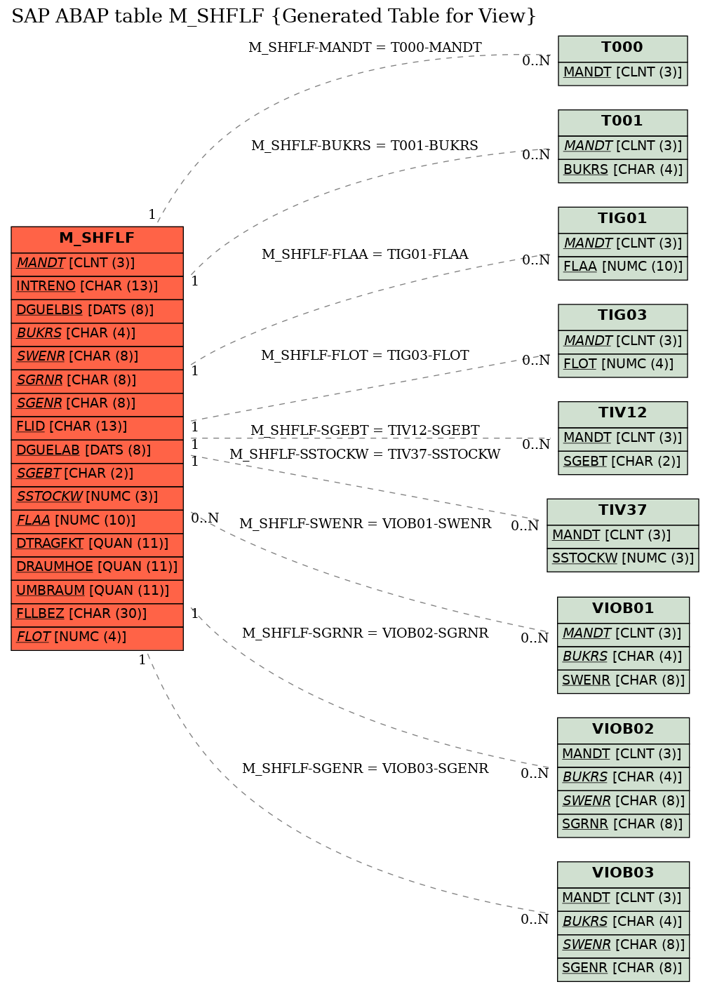 E-R Diagram for table M_SHFLF (Generated Table for View)