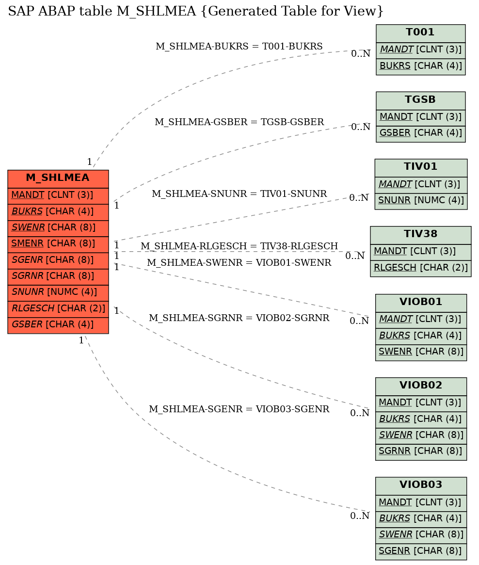 E-R Diagram for table M_SHLMEA (Generated Table for View)