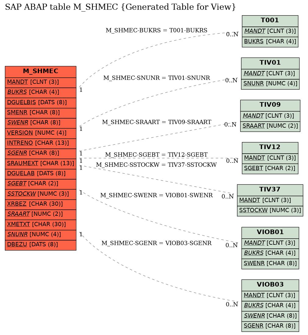 E-R Diagram for table M_SHMEC (Generated Table for View)