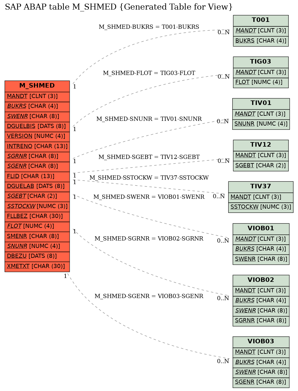 E-R Diagram for table M_SHMED (Generated Table for View)