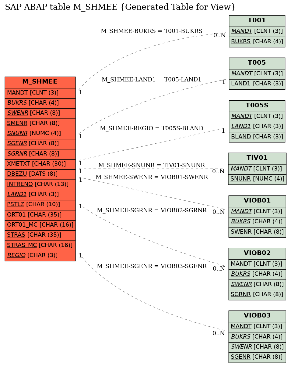 E-R Diagram for table M_SHMEE (Generated Table for View)