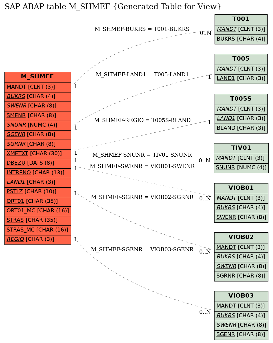 E-R Diagram for table M_SHMEF (Generated Table for View)