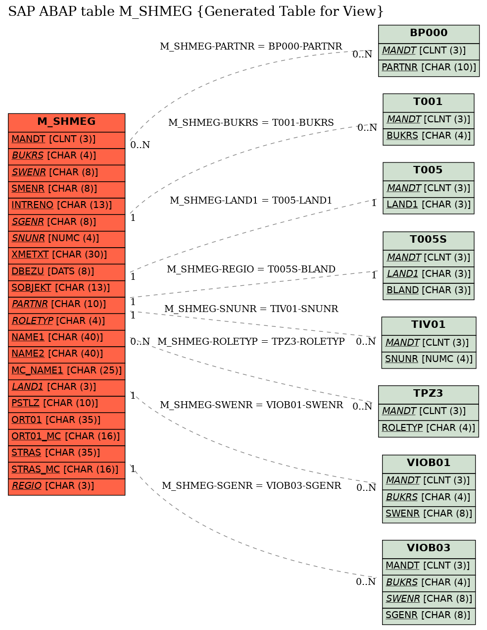 E-R Diagram for table M_SHMEG (Generated Table for View)