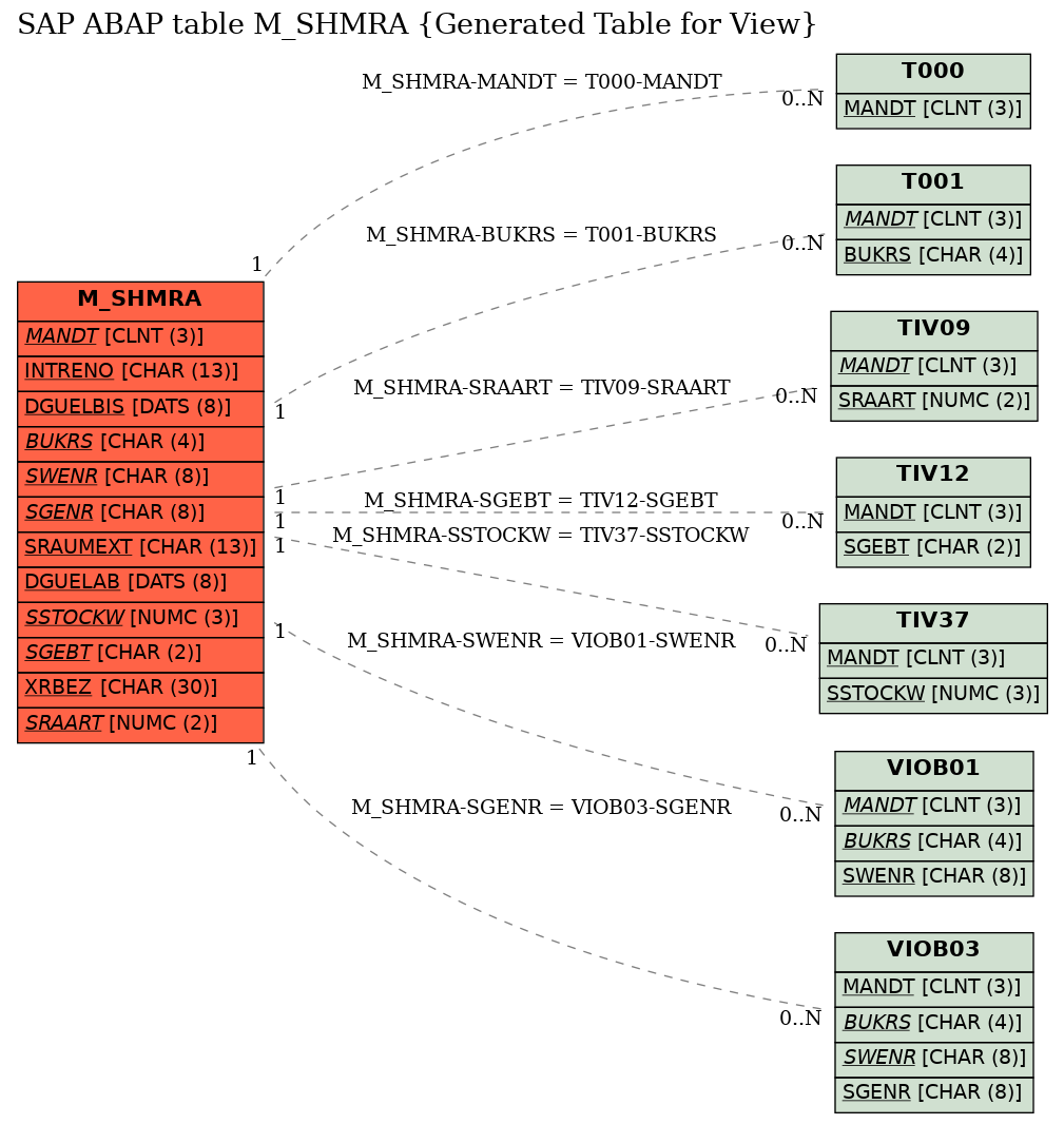 E-R Diagram for table M_SHMRA (Generated Table for View)
