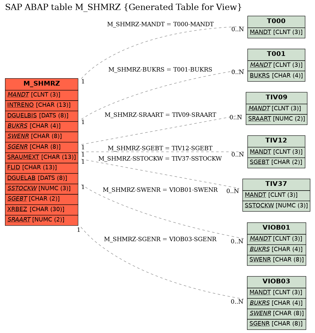 E-R Diagram for table M_SHMRZ (Generated Table for View)