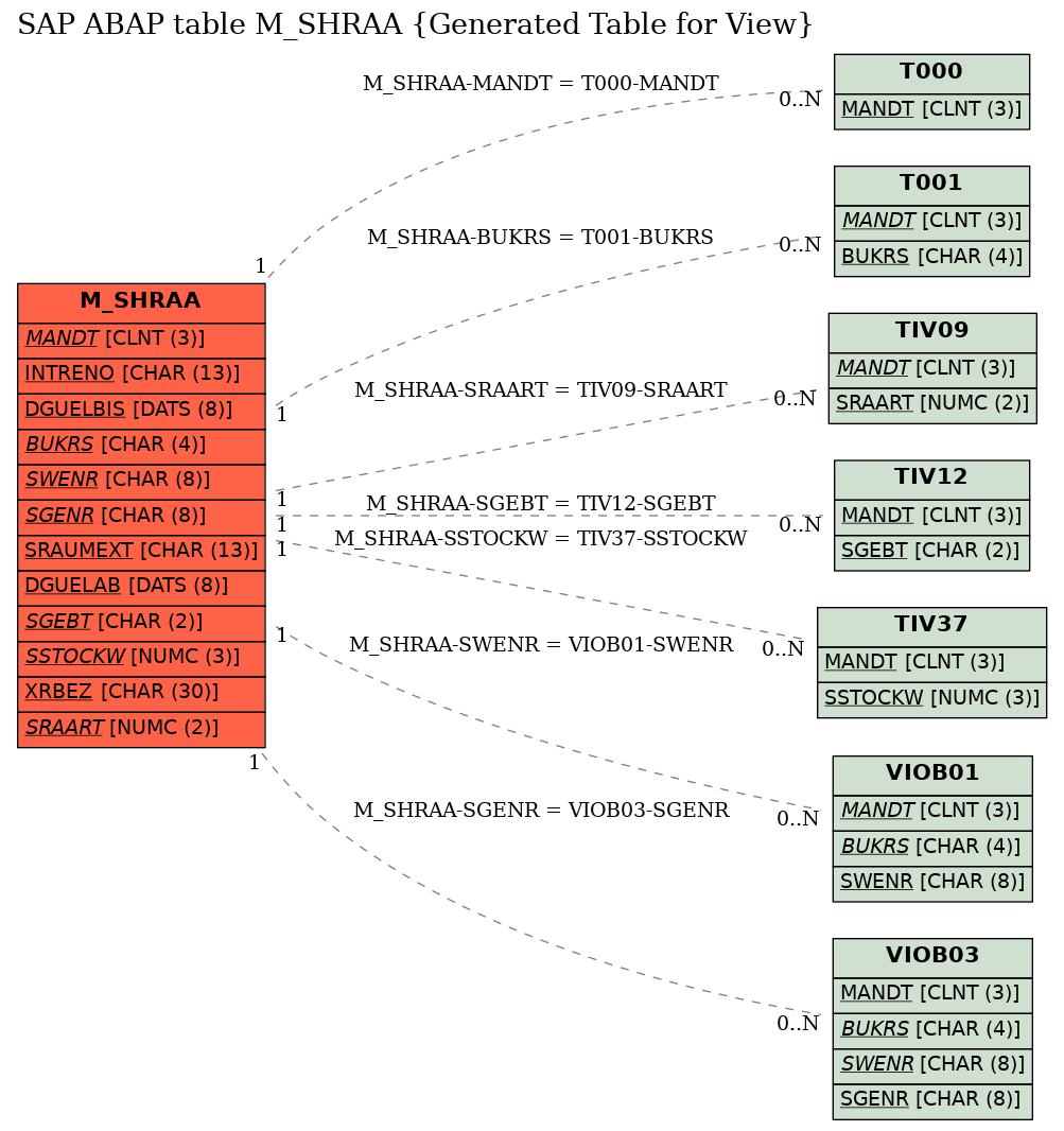 E-R Diagram for table M_SHRAA (Generated Table for View)