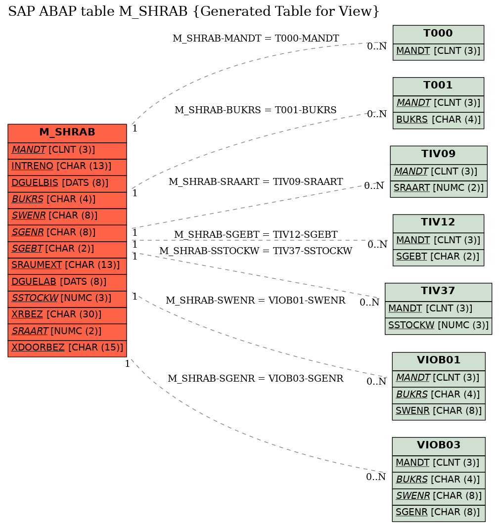 E-R Diagram for table M_SHRAB (Generated Table for View)