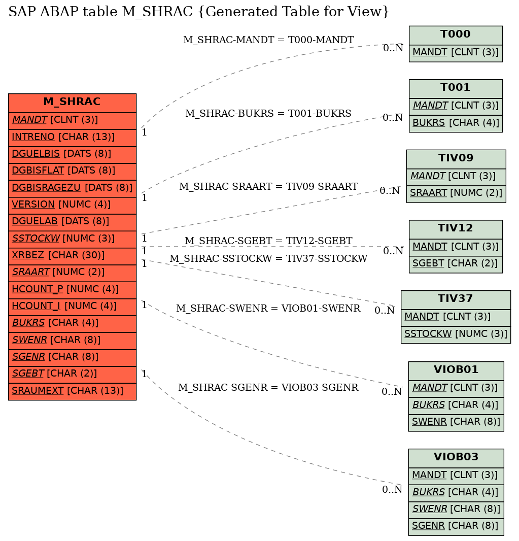 E-R Diagram for table M_SHRAC (Generated Table for View)