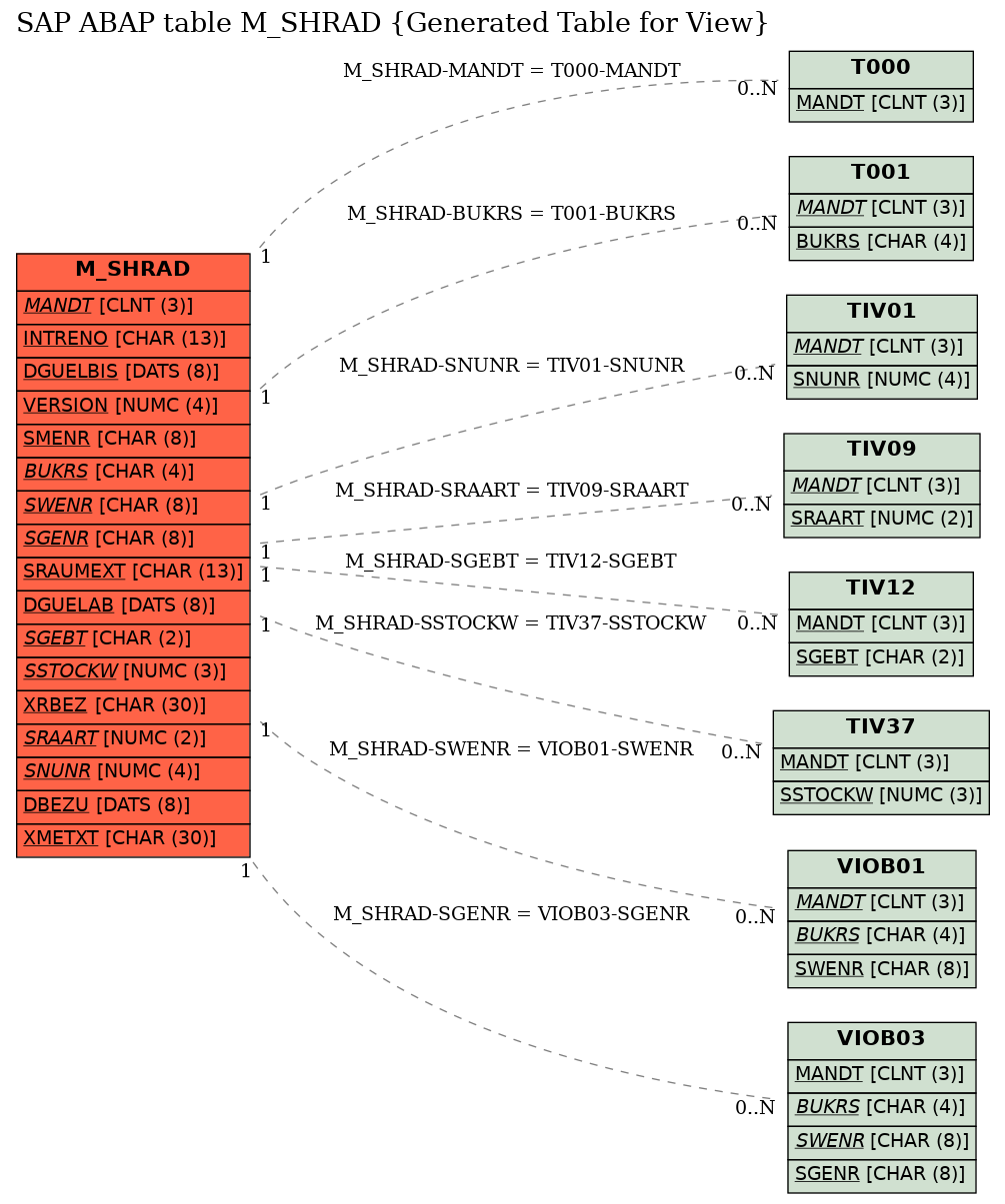 E-R Diagram for table M_SHRAD (Generated Table for View)