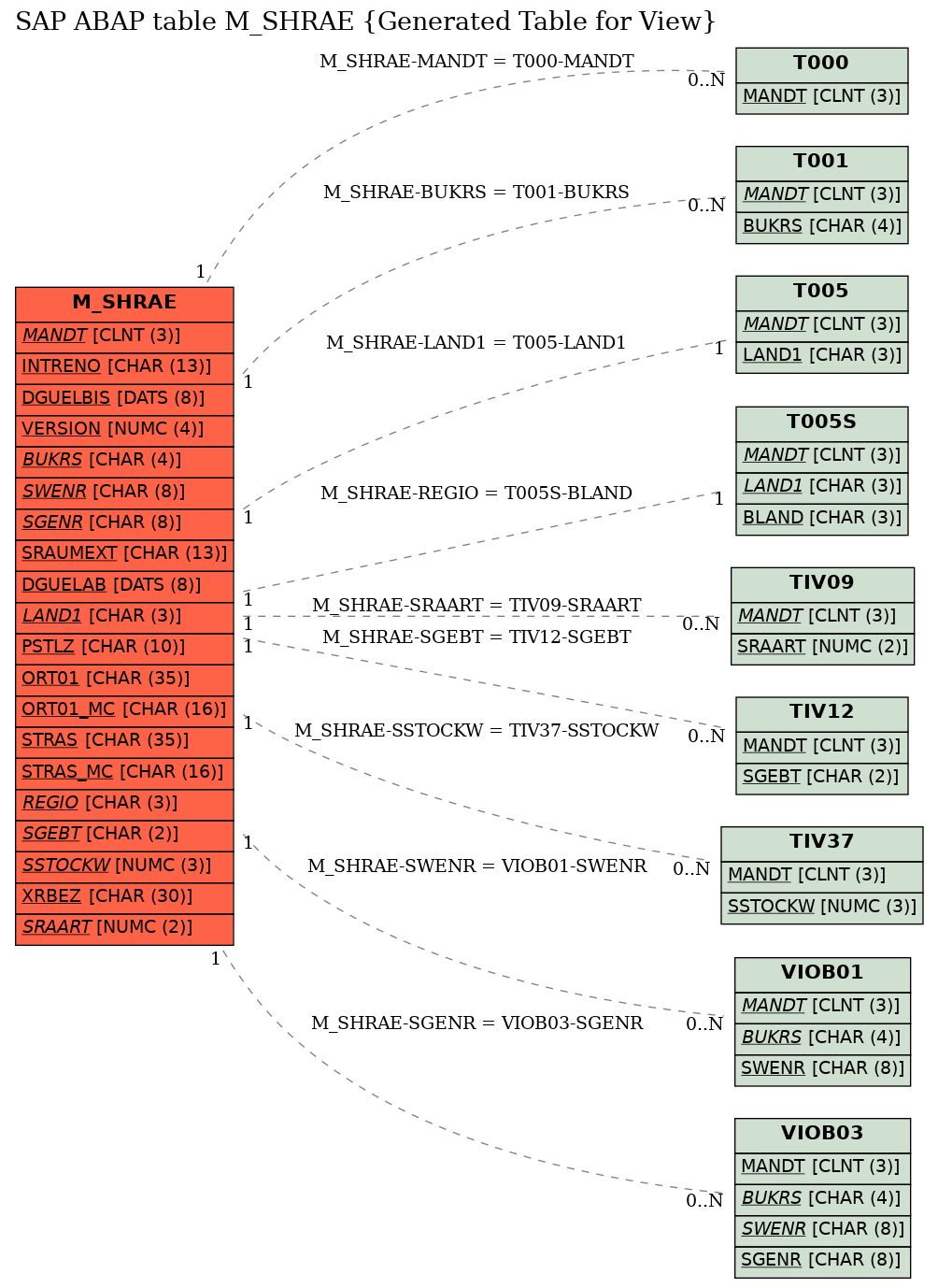 E-R Diagram for table M_SHRAE (Generated Table for View)