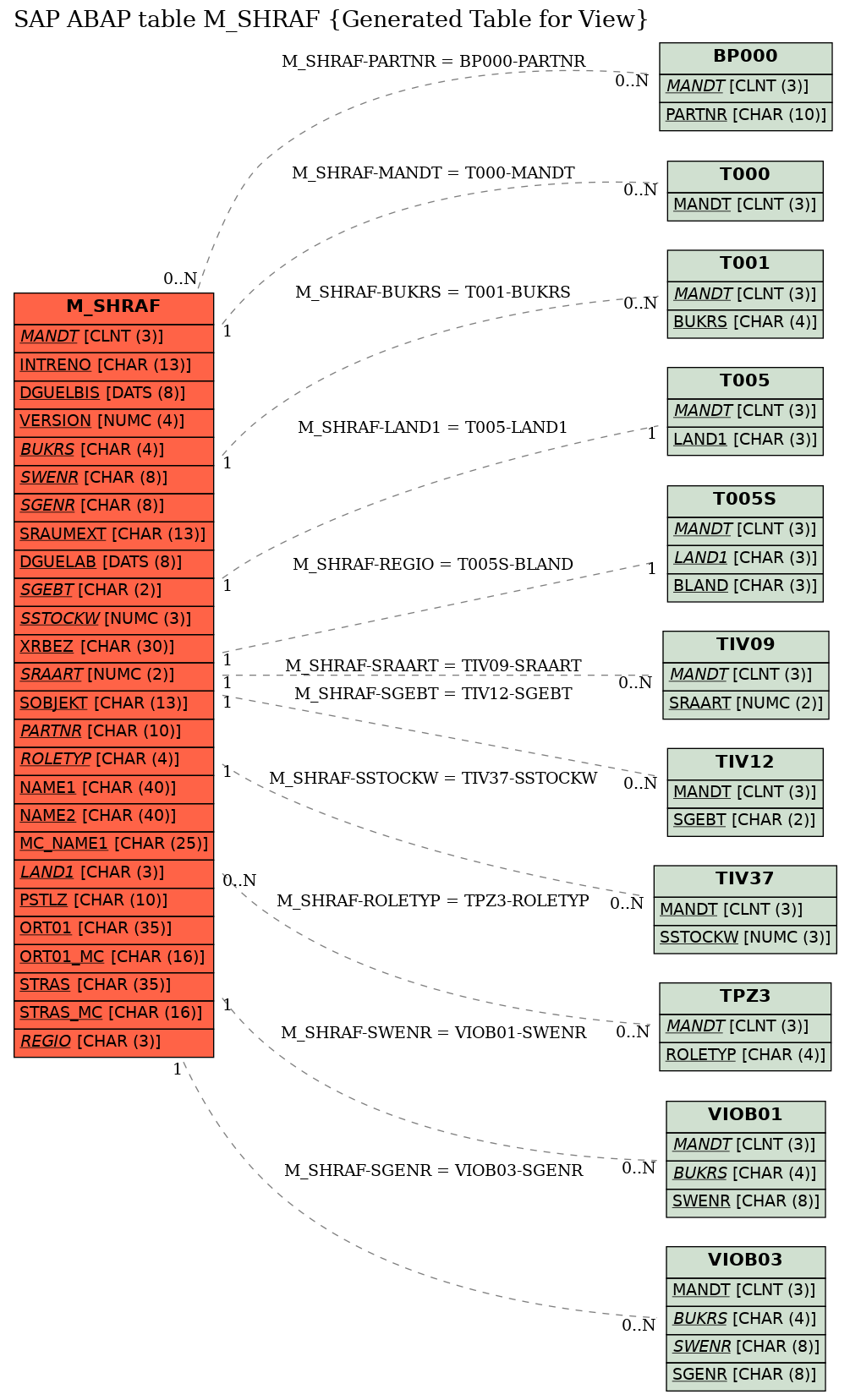 E-R Diagram for table M_SHRAF (Generated Table for View)