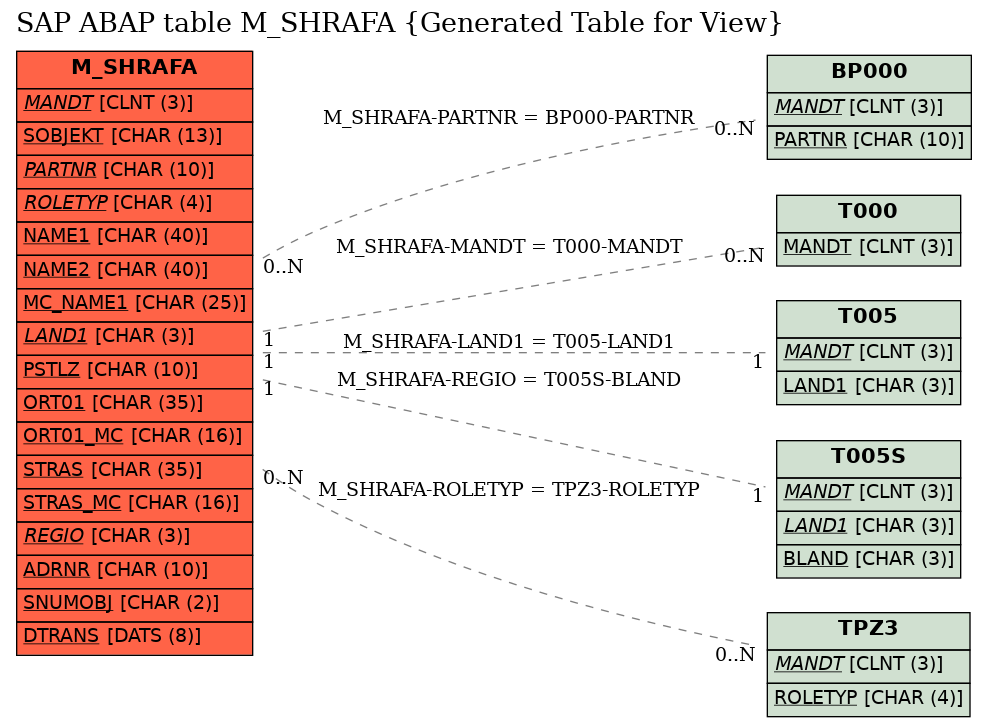 E-R Diagram for table M_SHRAFA (Generated Table for View)