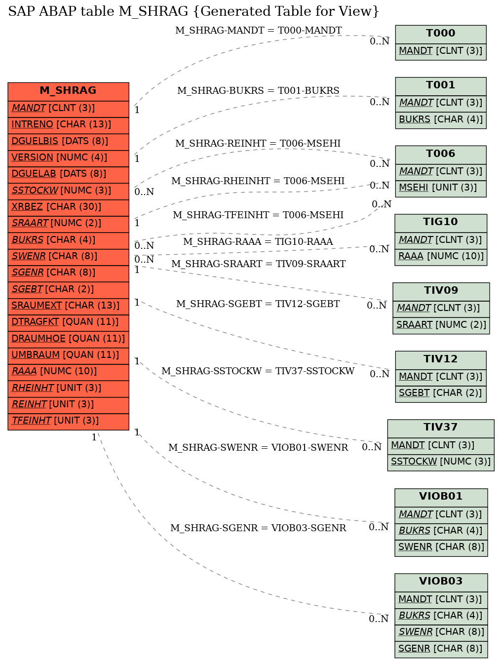 E-R Diagram for table M_SHRAG (Generated Table for View)