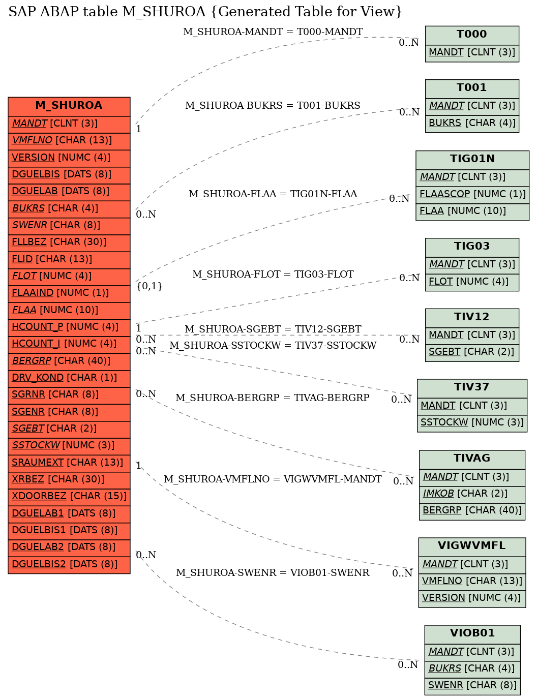 E-R Diagram for table M_SHUROA (Generated Table for View)