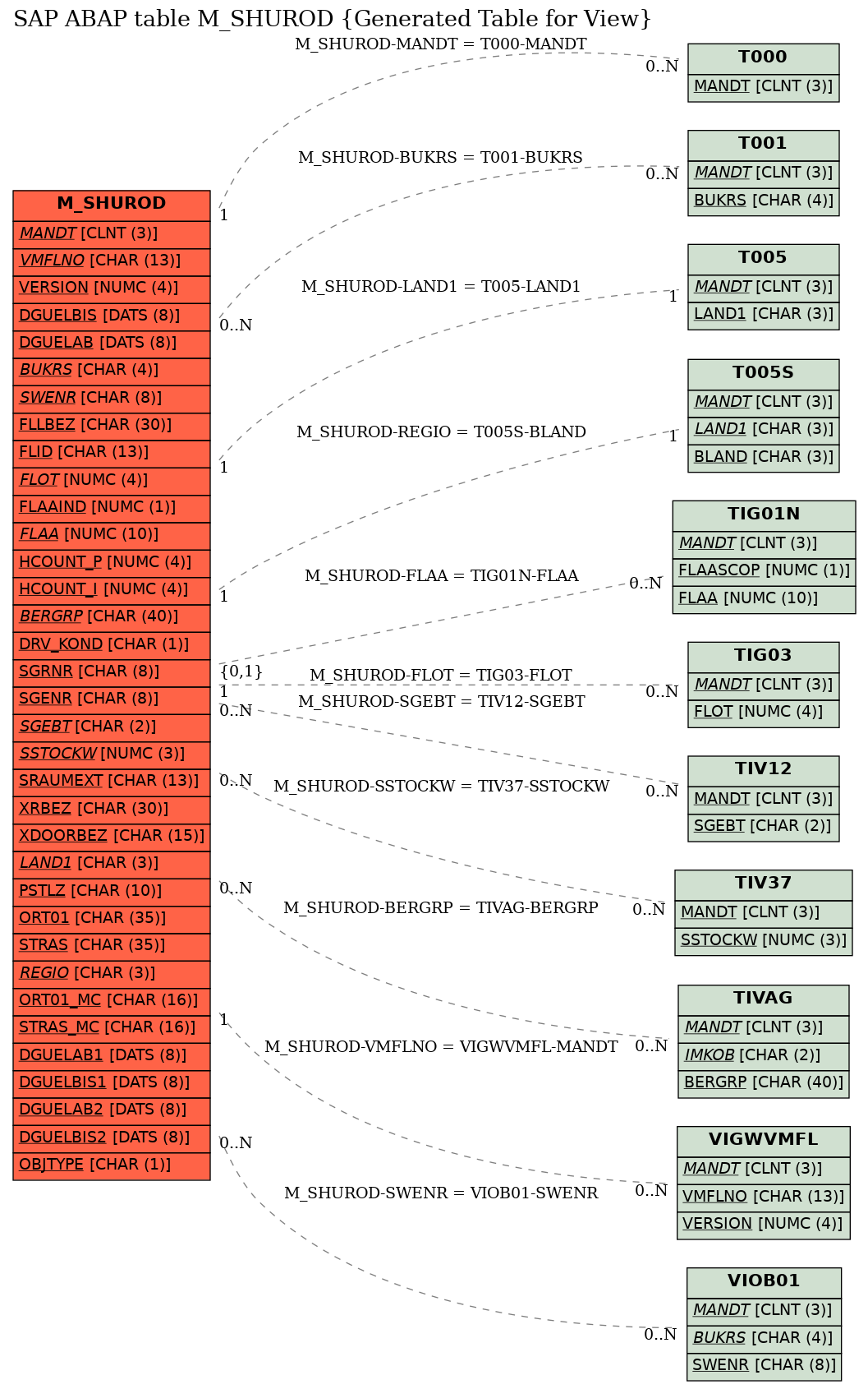 E-R Diagram for table M_SHUROD (Generated Table for View)